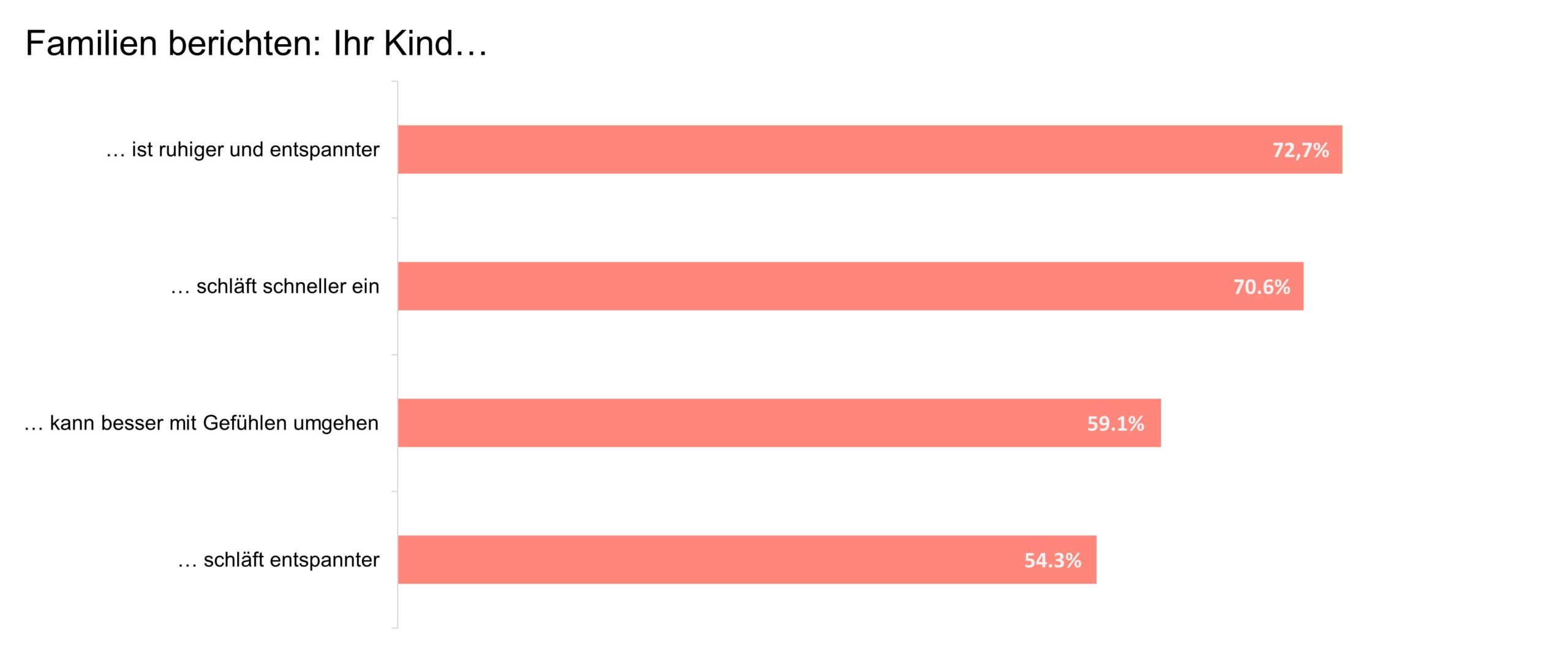 Familien berichten, Ihr Kind ist ruhiger und entspannter (72,7%), schläft schneller ein (70,6%), kann besser mit Gefühlen umgehen (59.1%), schläft entspannter (54,3%)